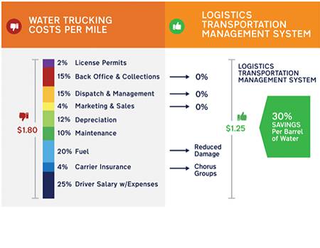 New Logistics Solutions reduce Financial, ESG Costs of Produced Water Disposal