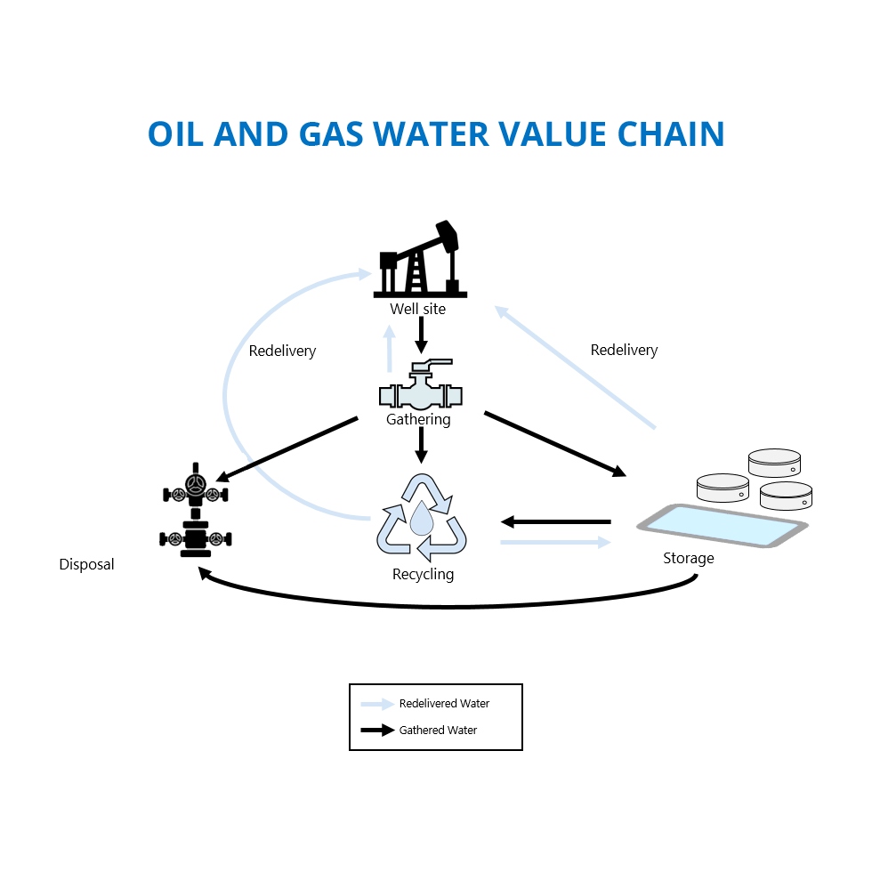 Oil and Gas Water Value Chain